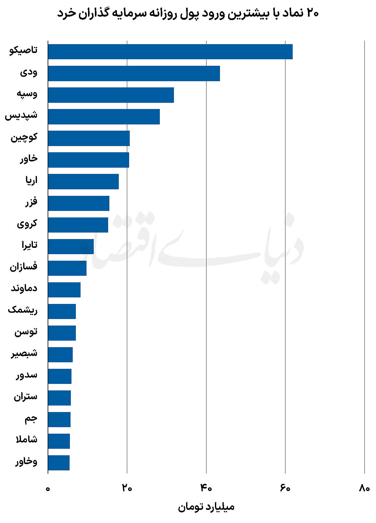 20 نماد با بیشترین ورود پول روزانه سرمایه گذاران خرد - ۱۴۰۴/۰۹/۱۰