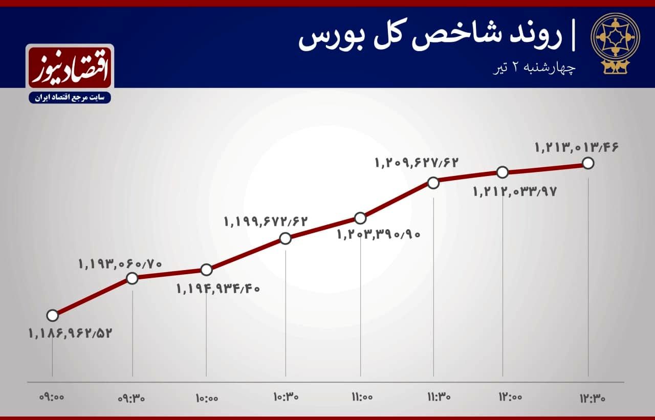 جزئیات آخرین تحولات بازار سهام تهران