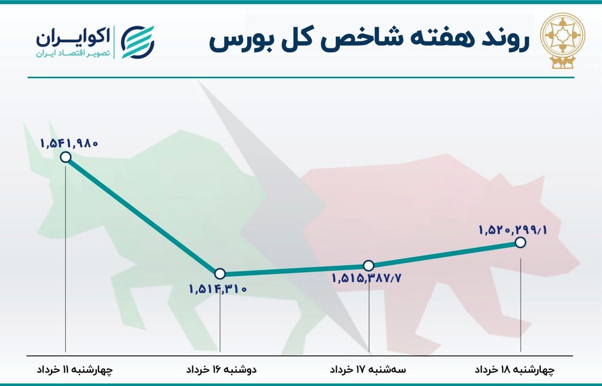 بازدهی هفتگی بورس تهران/افزایش میانگین هفتگی ارزش صف‌های فروش