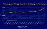 دلار در مسیر صعودی