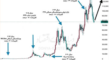 داستان سقوط و صعود بیت‌کوین