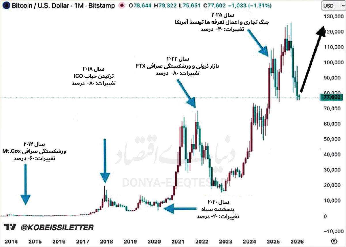 داستان سقوط و صعود بیت‌کوین