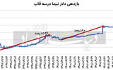 مقصد شاخص با فرمان دلار