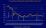 آرامش دلار پیش از گام جدید