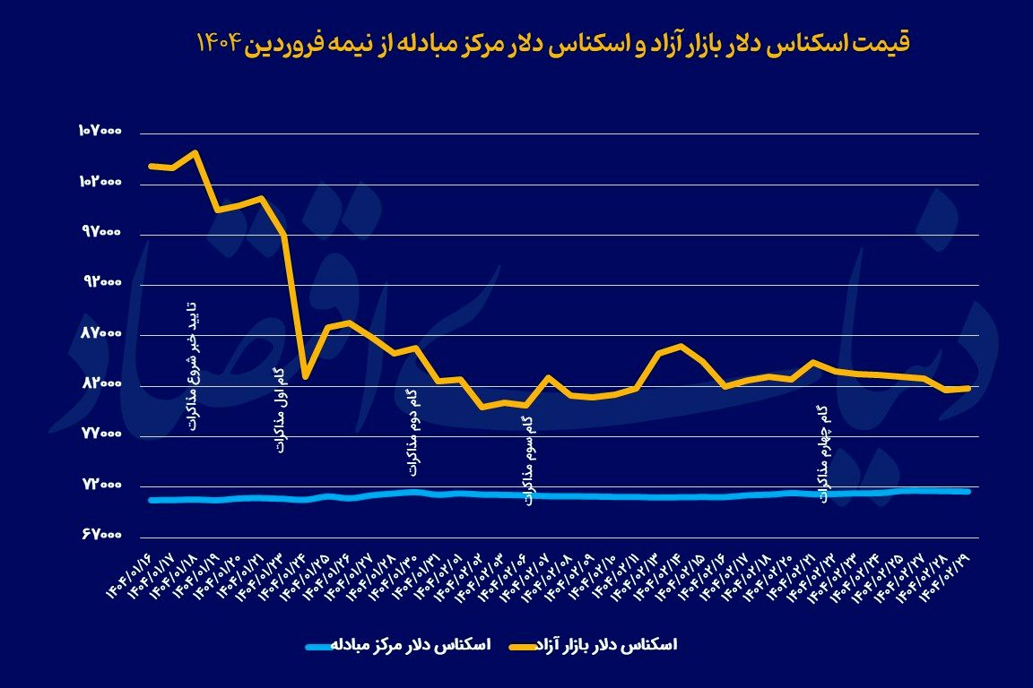 آرامش دلار پیش از گام جدید