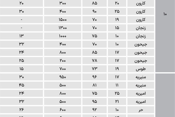 میانگین اجاره میانسال‌ها در تهران قدیم