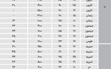 میانگین اجاره میانسال‌ها در تهران قدیم