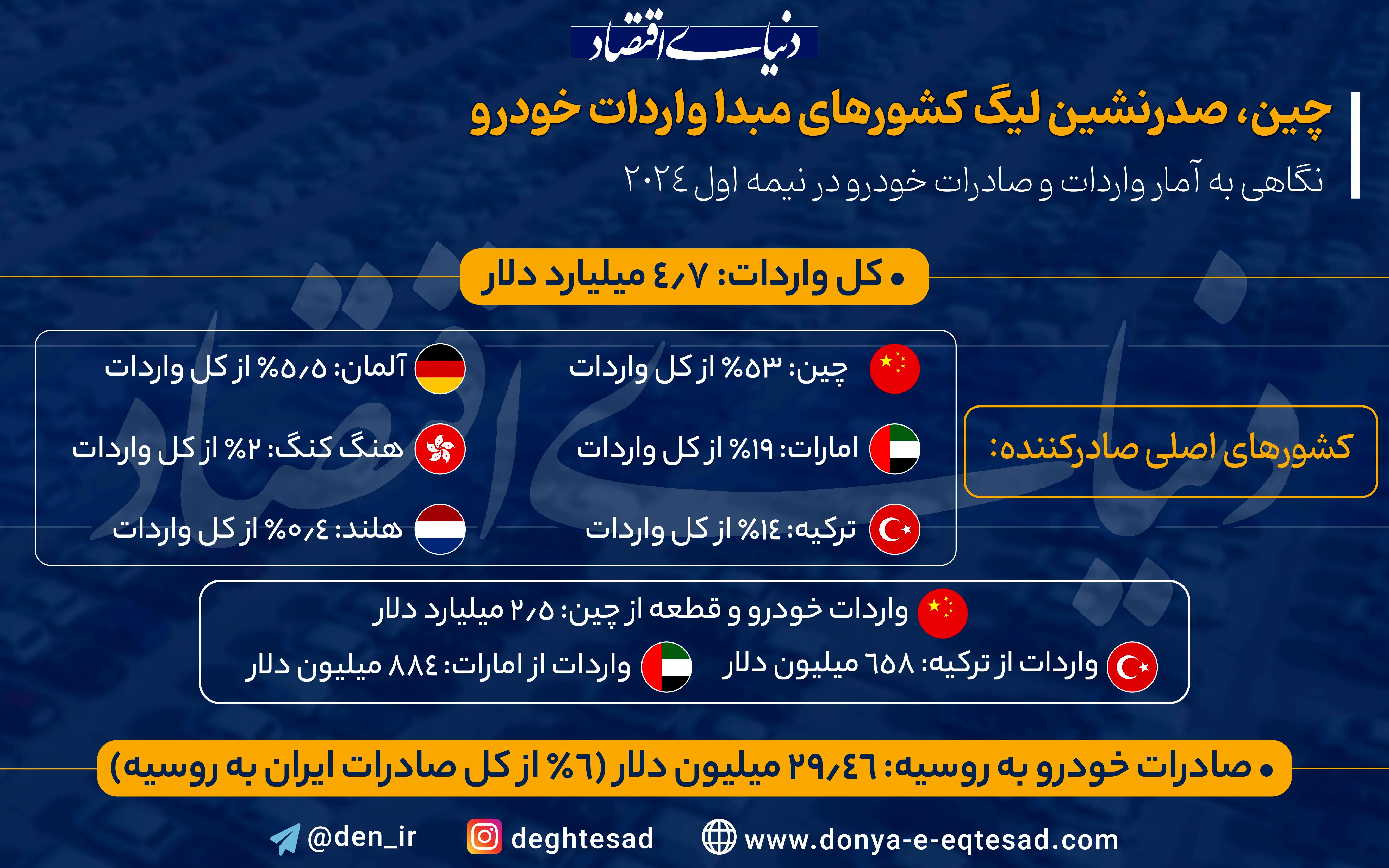 چین، بزرگ‌ترین تأمین‌کننده واردات ایران؛ خودرو و قطعات در صدر