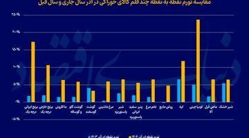 تورم 14 قلم کالای پرمصرف