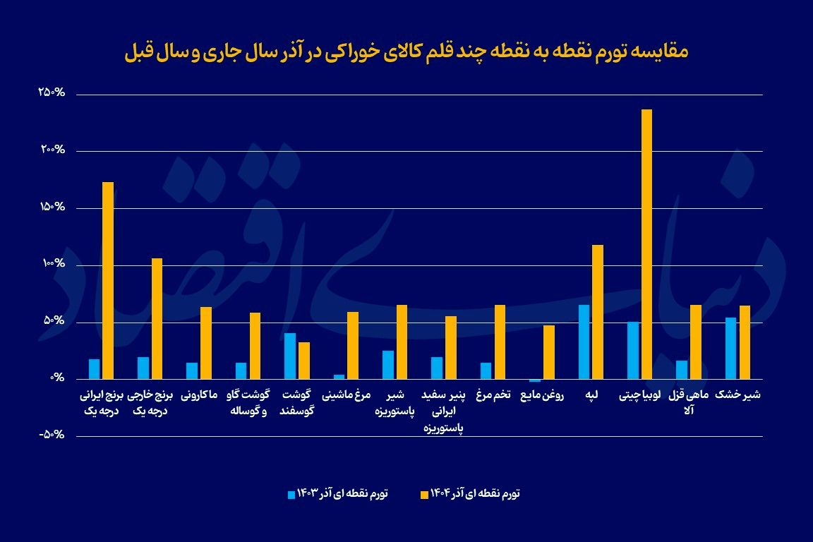 تورم 14 قلم کالای پرمصرف