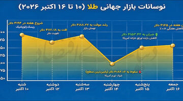 توقف طلا در کانال 4100 دلاری