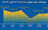 توقف طلا در کانال 4100 دلاری