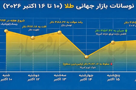 توقف طلا در کانال 4100 دلاری