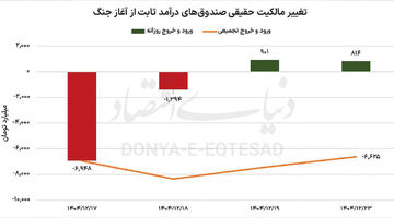 طلایی‌های بورس بازمی‌گردند