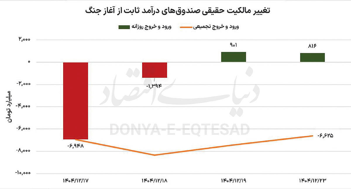 طلایی‌های بورس بازمی‌گردند
