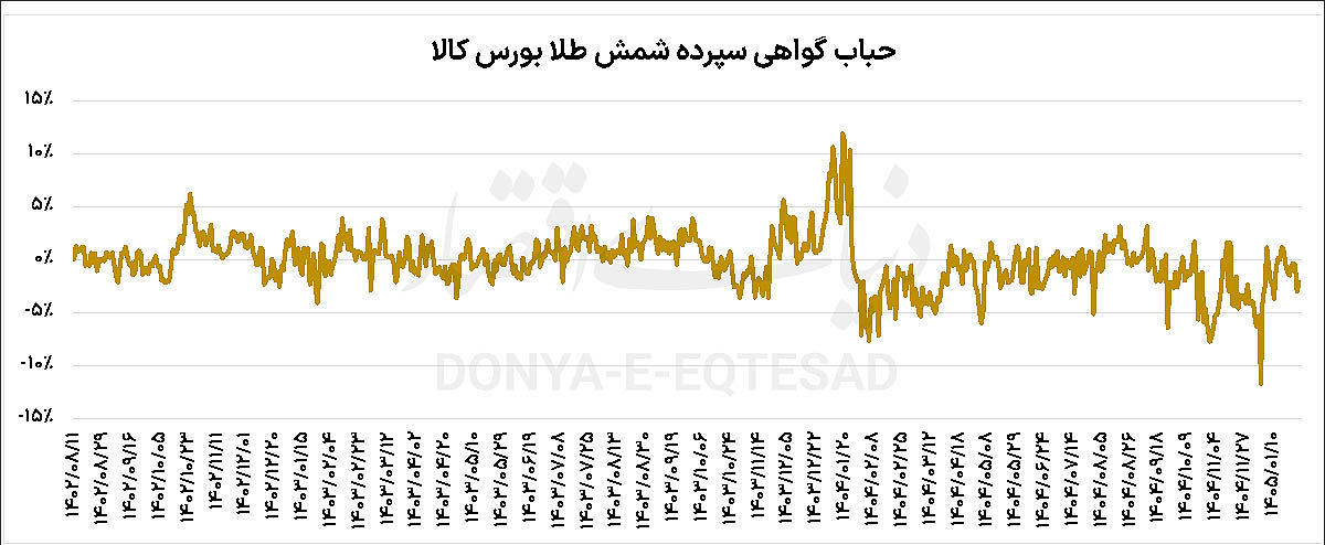 ریسک ارزندگی طلای بورسی