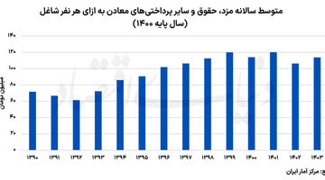 معدن‌کاری فرسایشی با سرکوب دستمزد