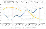 بازسازی اقتصاد در دو تابلو