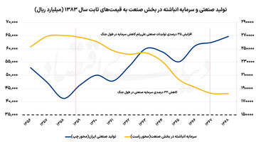 بازسازی اقتصاد در دو تابلو