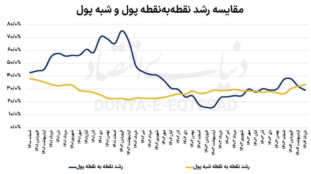 آژیر قرمز رشد نقدینگی