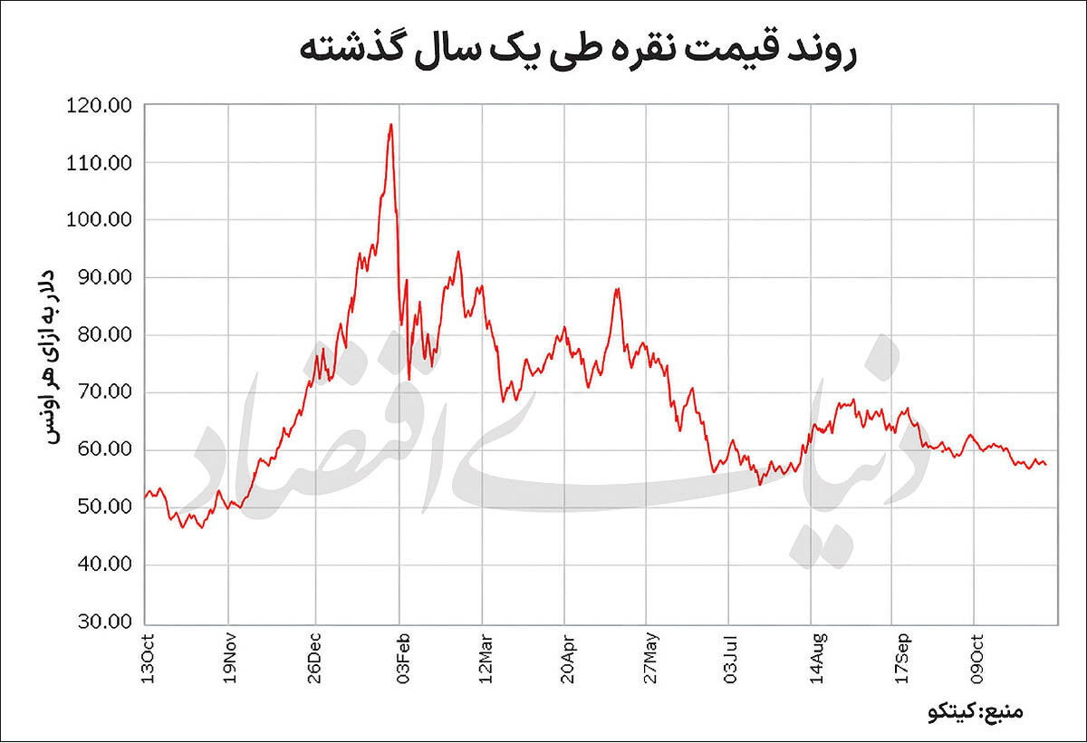 نقره؛ رقیب طلا یا مکمل سرمایه‌گذاری؟