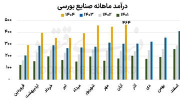 درآمد تاریخی آبان بورس
