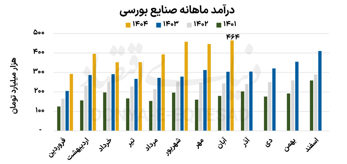 درآمد تاریخی آبان بورس
