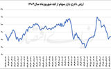 اندازه واقعی بازار سرمایه 