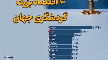 ۱۰ اقتصاد بزرگ گردشگری جهان