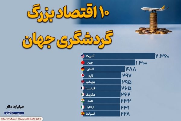 ۱۰ اقتصاد بزرگ گردشگری جهان