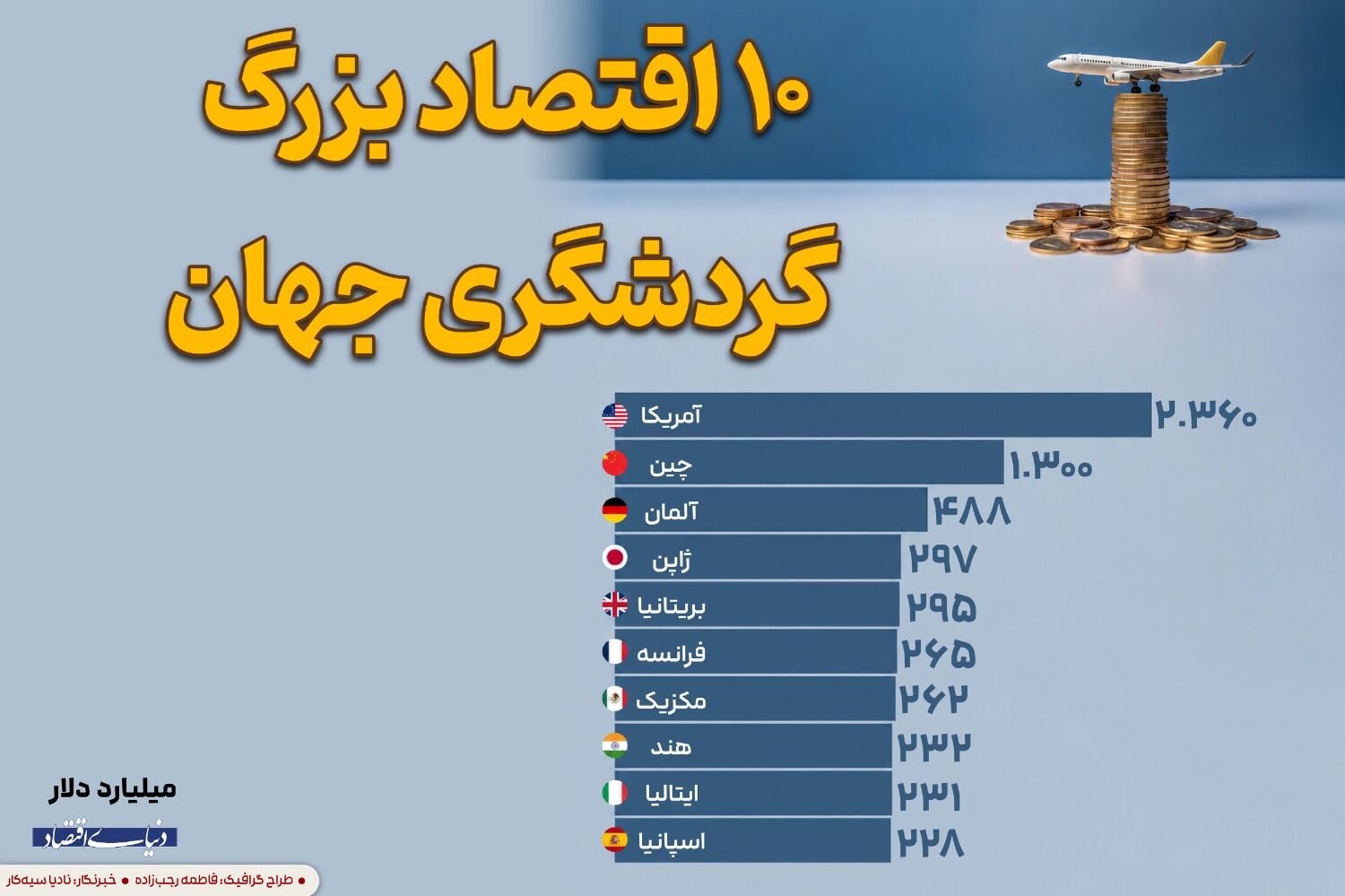 ۱۰ اقتصاد بزرگ گردشگری جهان
