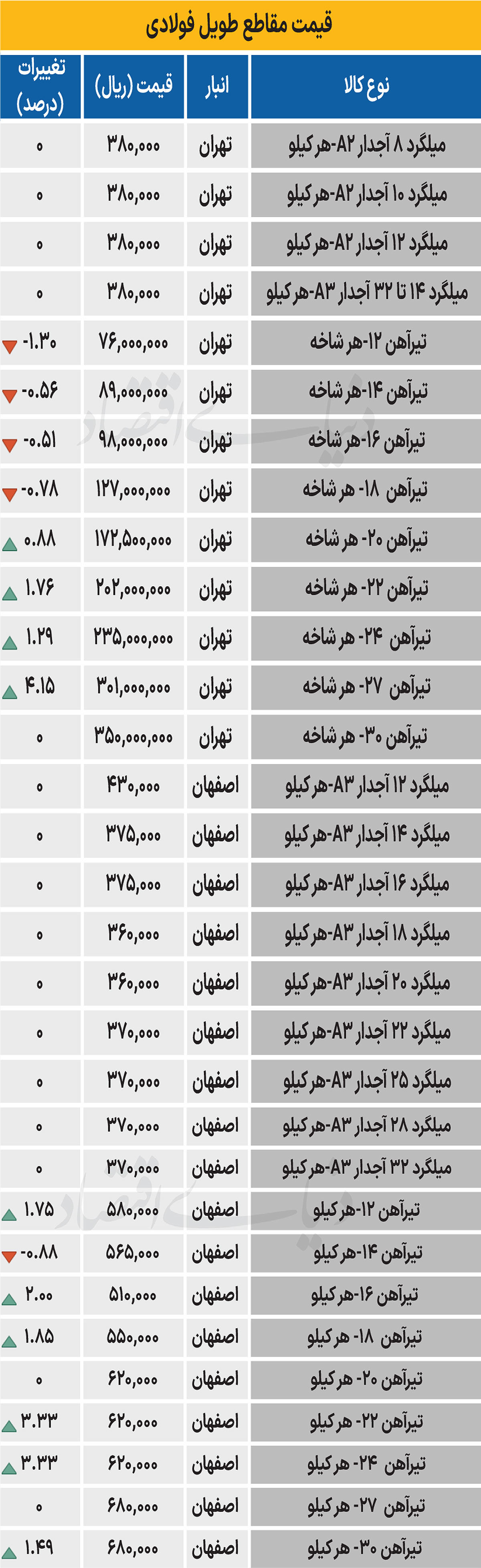 بازار فولاد - ۱۴۰۴/۰۶/۲۳