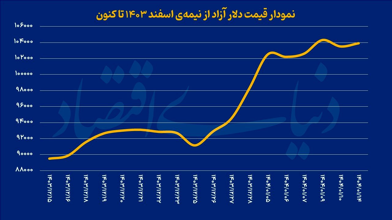 موج‌سواری بهاری دلار
