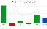 6 ماه پرنوسان بازار خودرو