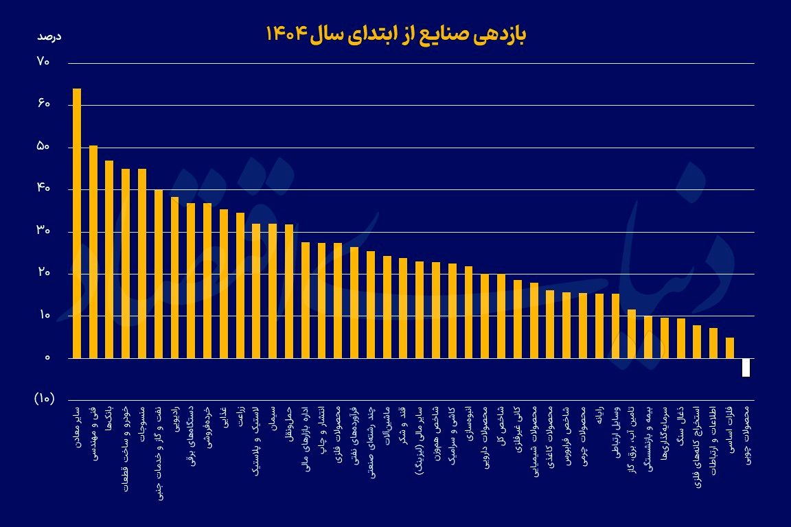 صنایع پیشتاز بورس 1404