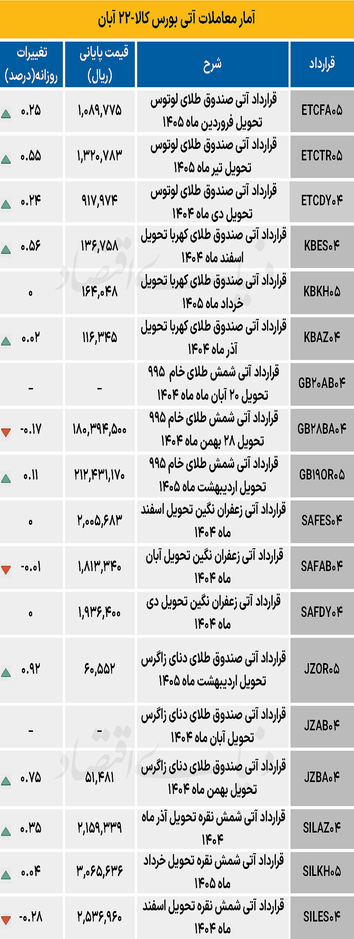 بازار آتی - ۱۴۰۴/۰۸/۲۴