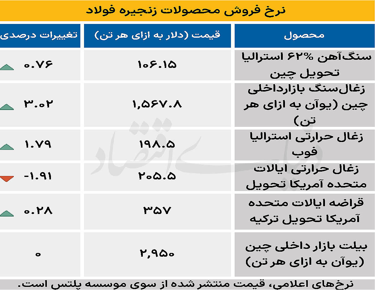 بازار جهانی - ۱۴۰۴/۰۹/۰۲