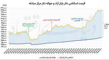 سرعت‌گیر قیمت ارز و سکه