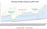 سرعت‌گیر قیمت ارز و سکه