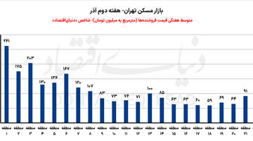 عقب‏‏‏‏‌نشینی قیمت مسکن