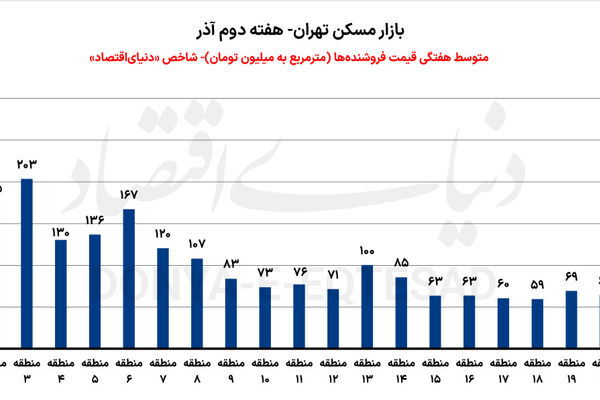 عقب‏‏‏‏‌نشینی قیمت مسکن