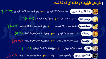 رشد قیمت طلا و افت شاخص بورس