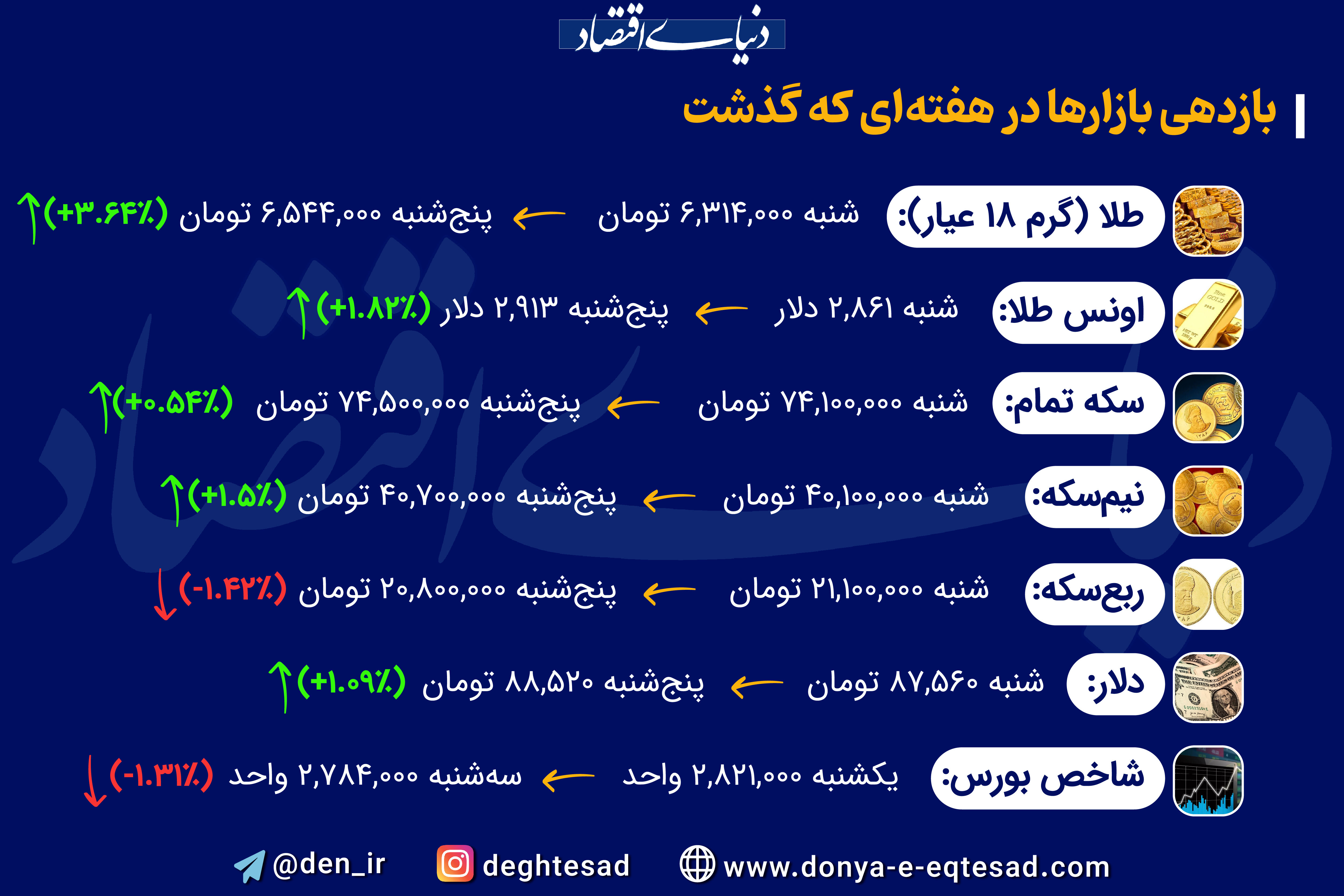 رشد قیمت طلا و افت شاخص بورس