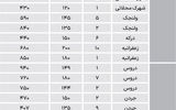 متوسط قیمت آپارتمان‌های لوکس در مرز مترمربعی 600‌ میلیون تومان