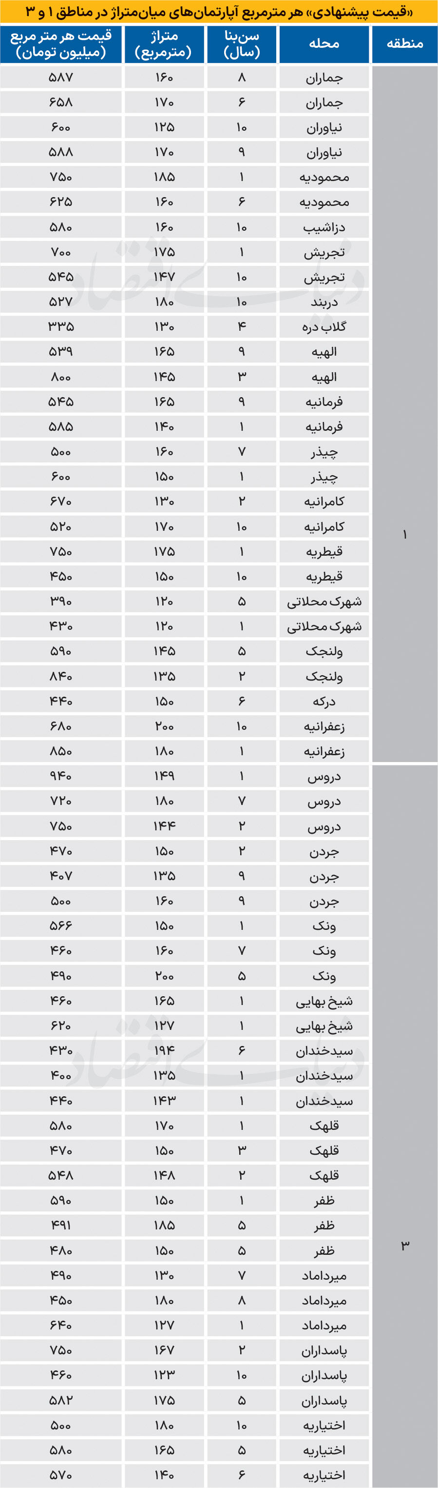 متوسط قیمت آپارتمان‌های لوکس در مرز مترمربعی 600‌ میلیون تومان