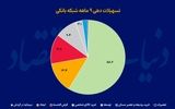 بانک ها در 9 ماهه امسال به کدام بخش وام بیشتری دادند؟