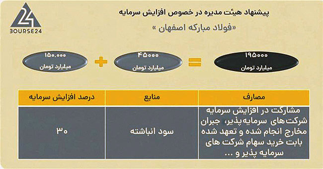 ۳۰ درصد افزایش سرمایه از محل  سود انباشته
