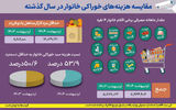حداقل دستمزد  زیر تیغ تورم خوراکی 