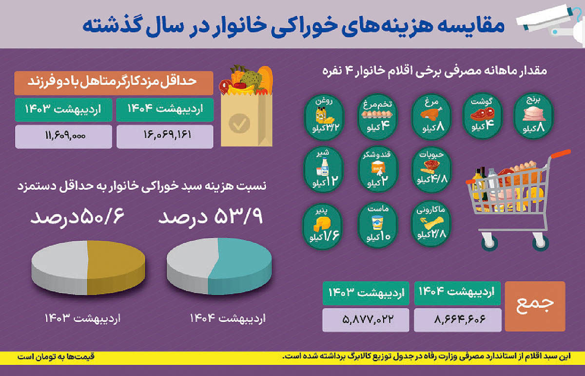 حداقل دستمزد زیر تیغ تورم خوراکی