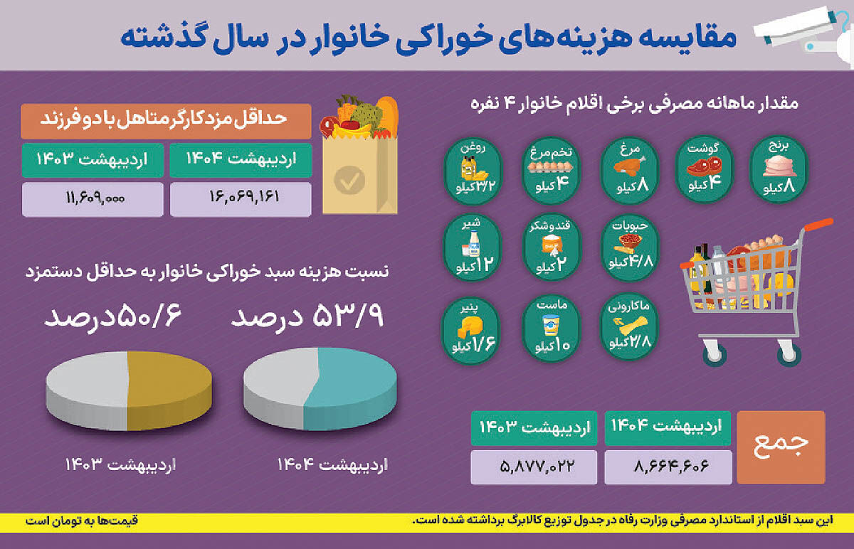 حداقل دستمزد  زیر تیغ تورم خوراکی 